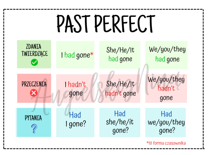 Past Perfect – budowa – konstrukcja – wklejka – notatka – tabelka – do zalaminowania – za darmo – FREE
