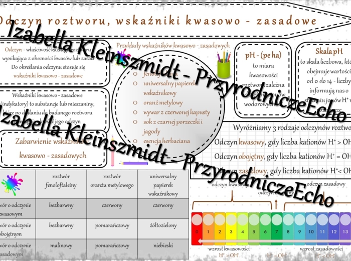 Sketchnotka - notatka „Odczyn roztworu, wskaźniki kwasowo-zasadowe” wykonana w power point do edycji. Chemia 7, „Woda i roztwory wodne”