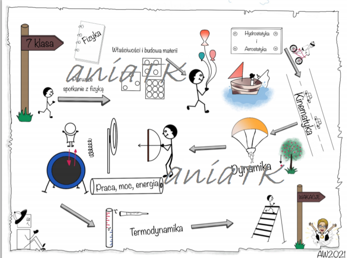 Fizyka klasa 7