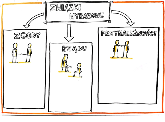 Karta pracy- związki wyrazowe