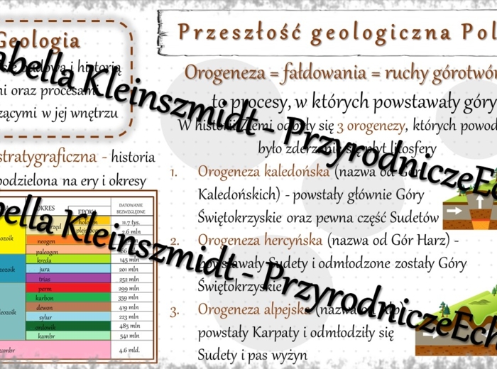 Sketchnotka - notatka „Przeszłość geologiczna Polski” wykonana w power point do edycji. Geografia 7; „Środowisko przyrodnicze Polski”