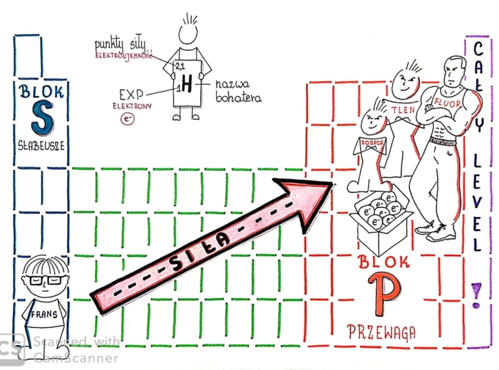 Klasa 7. Chemia. Układ okresowy - budowa. Sketchnotka. Bajkowa chemia.