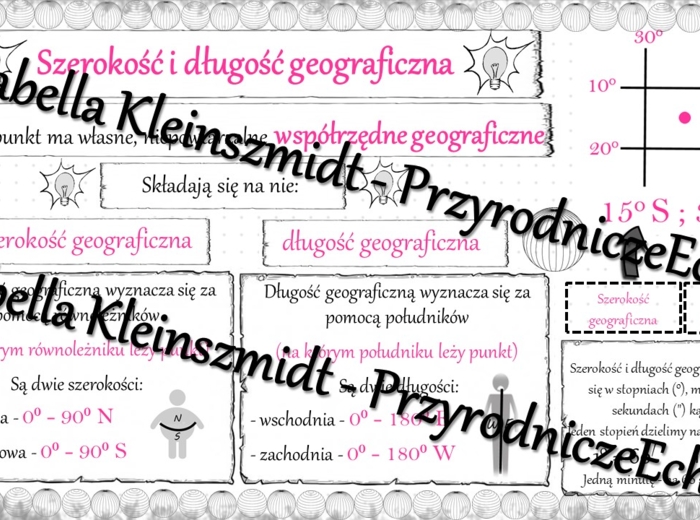 Sketchnotka - notatka „Szerokość i długość geograficzna” wykonana w power point do edycji. Geografia 6; „Współrzędne geograficzne”