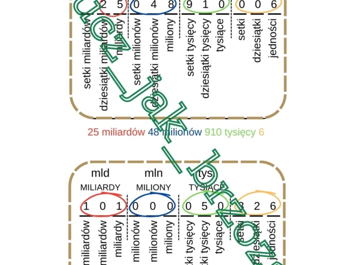 System dziesiątkowy, maszynka do zapisywania i czytania dużych liczb, wklejka do zeszytu, klasa 4