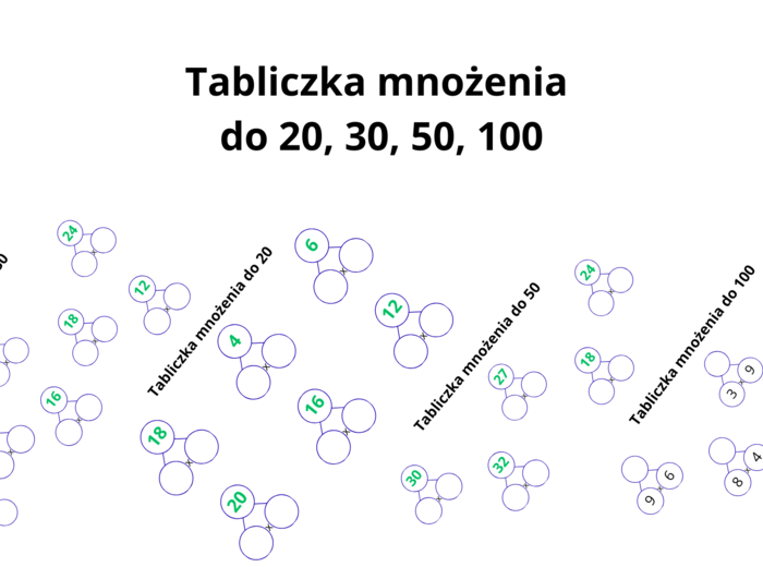 Tabliczka mnożenia do 20, 30, 50 i 100 – praktyczne karty pracy dla uczniów