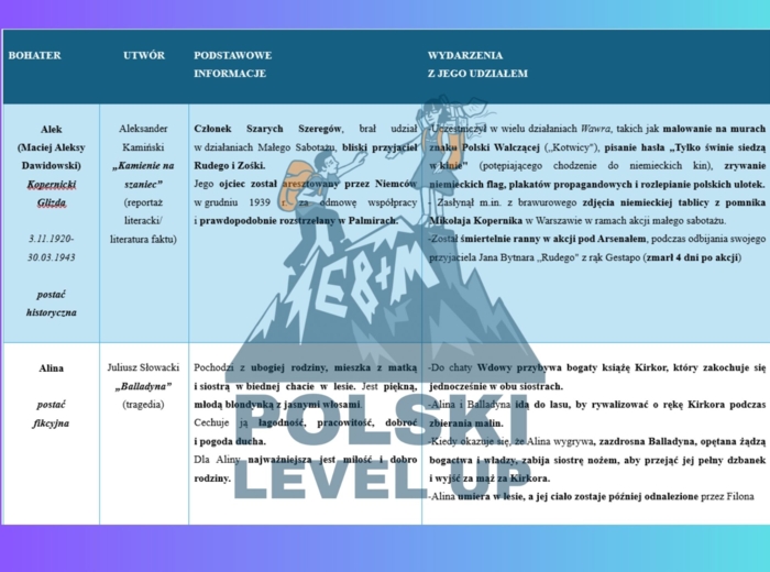 Bohaterowie lektur 7-8 (ponad 70 postaci)_Polski Level Up