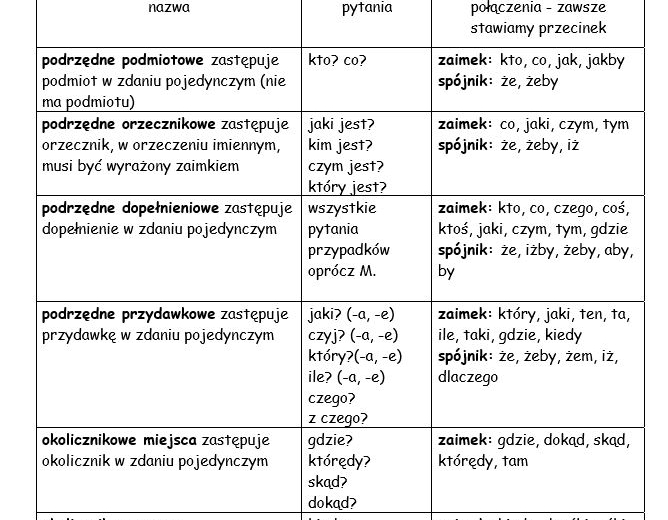 Rodzaje wypowiedzeń złożonych podrzędnie