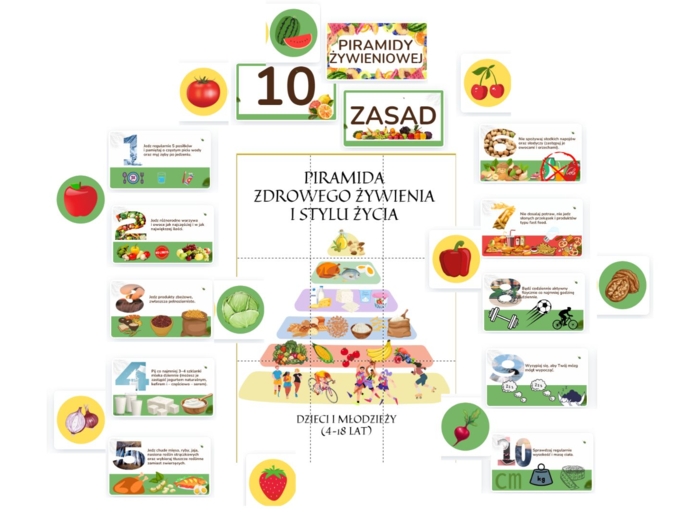 Gazetka szkolna PIRAMIDA ŻYWIENIOWA - 10 zasad piramidy żywieniowej