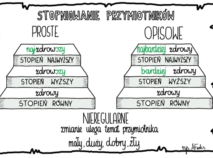 Język polski.Karty pracy - stopniowanie przymiotników