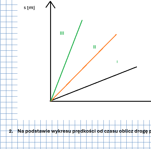 Analiza wykresów ruchów prostoliniowych