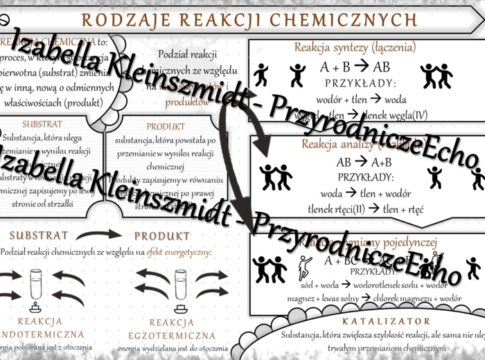 Sketchnotka - notatka „Rodzaje reakcji chemicznych” wykonana w power point do edycji. Chemia 7, „Ważne prawa”