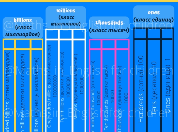 Place value chart in English and Russian / Tabela wartości miejsc po angelsku i rosyjski