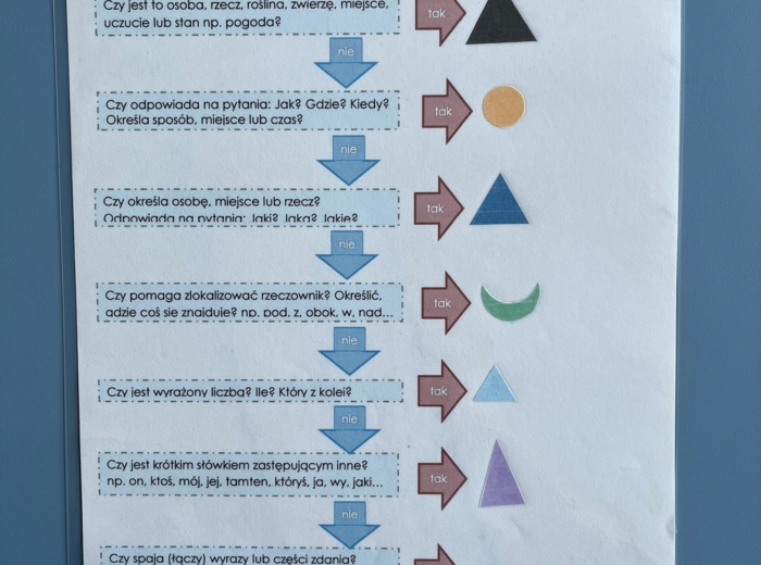 Części mowy - karta podpowiedzi z pytaniami