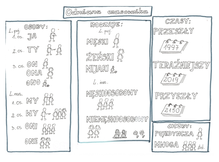 Język polski. Czasowniki dla klasy 4.
