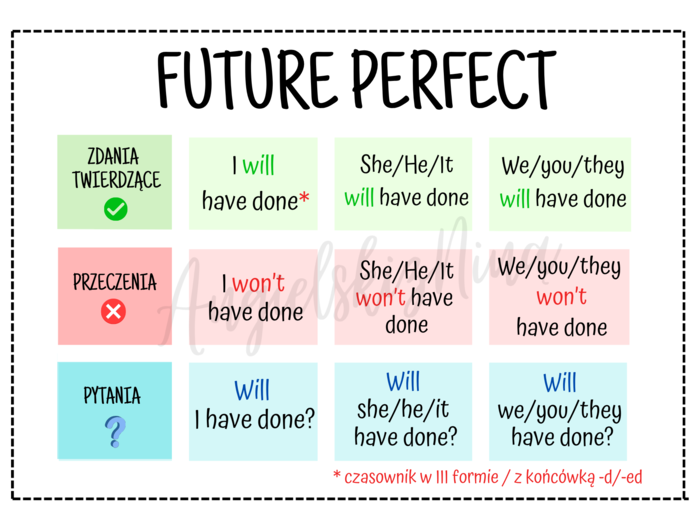 Future Perfect – budowa – konstrukcja – wklejka – notatka – tabelka – do zalaminowania – za darmo – FREE