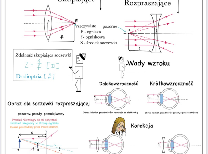 Optyka - Soczewki