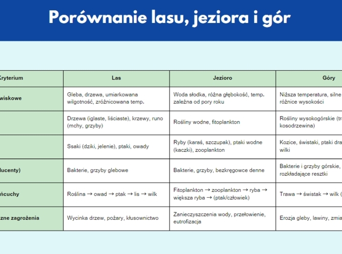 Prezentacja multimedialna. Różne ekosystemy (las, jezioro, góry). Zależności między organizmami