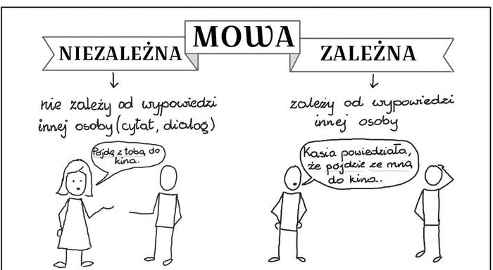 Karta pracy – Mowa zależna i niezależna