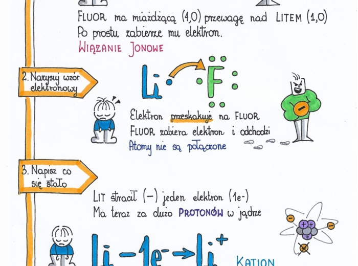 Klasa 7. Chemia - Wiązanie jonowe. Sketchnotka. Bajkowa chemia.