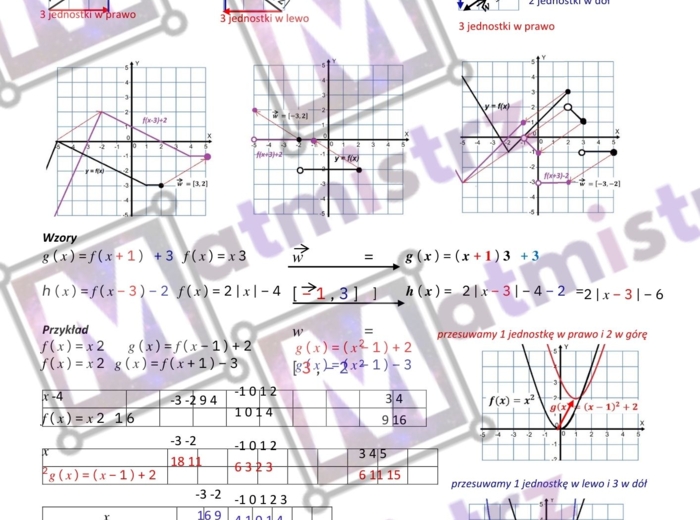 Przekształcenia wykresów funkcji-przesunięcie wzdłuż OX, przesunięcie wzdłuż OY, przesunięcie o wektor, symetria względem OX, symetria względem OY, wartość bezwzględna względem OX i OY..