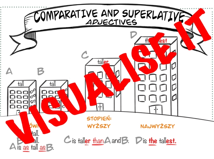ADJECTIVES STOPNIOWANIE PRZYMIOTNIKÓW sketchnotki + karty pracy