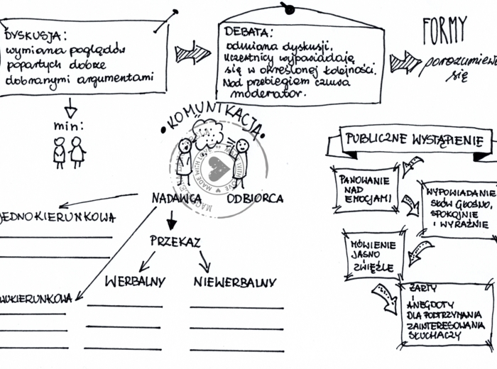 Komunikacja WOS - klasa 8