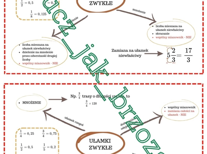 Wklejka do zeszytu, mapa myśli, ułamki zwykłe, klasy 5 - 8