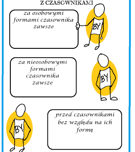 Język polski. Pisownia partykuły "by" z czasownikami