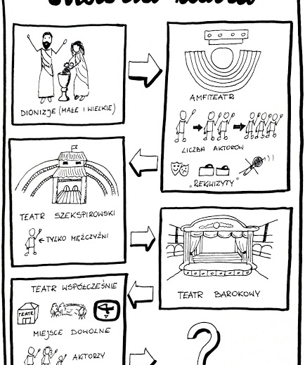 Język polski. Historia teatru