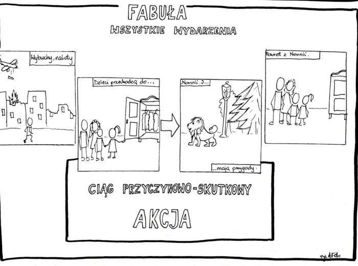 Język polski. Karta pracy- fabuła i akcja