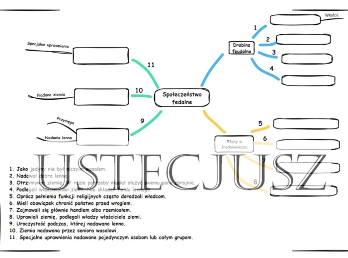 Społeczeństwo feudalne - Mapa Myśli - karta pracy