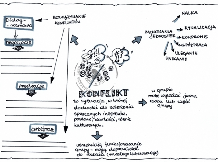 Konflikt WOS klasa 8
