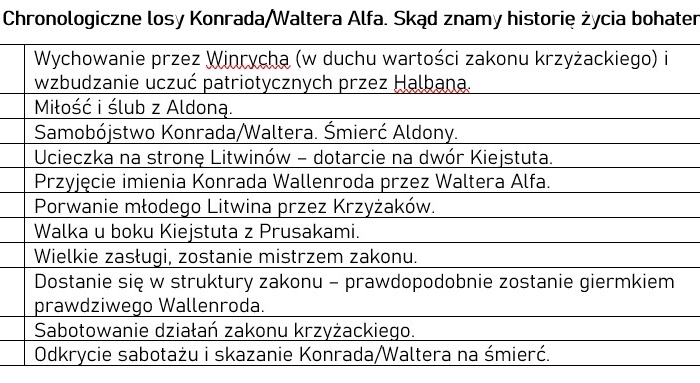 "Konrad Wallenrod" Adama Mickiewicza - zadania do lektury