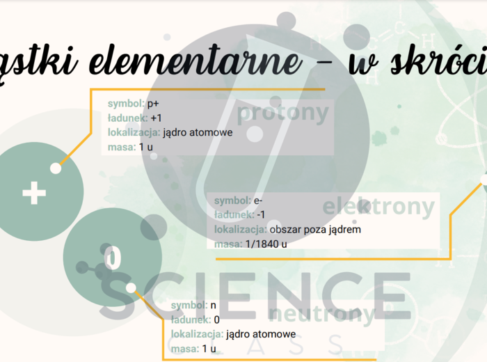 Klasa 1 liceum/technikum: Budowa atomu - zakres podstawowy