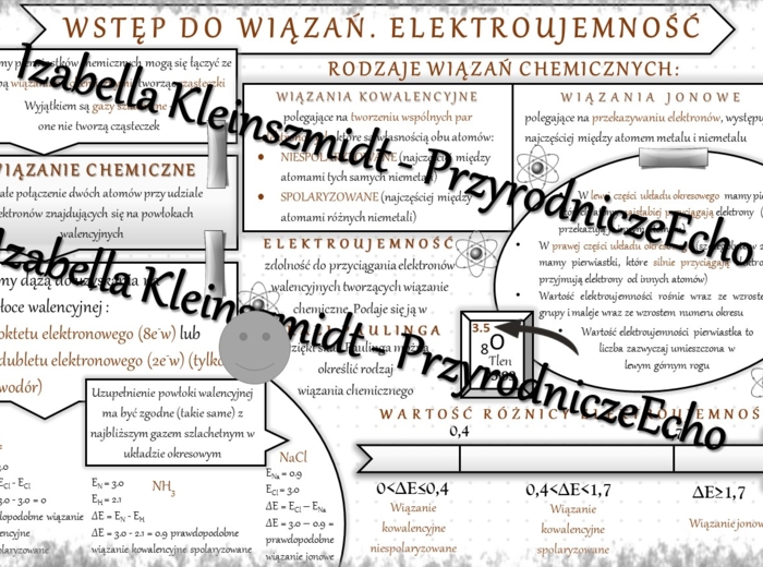 Sketchnotka - notatka „Wstęp do wiązań chemicznych. Elektroujemność” wykonana w power point do edycji. Chemia 7, „Jak to jest połączone””