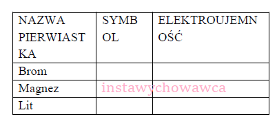 Elektroujemność pierwiastków