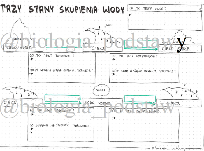 Klasa 4 - Trzy stany skupienia wody - sketchnotka