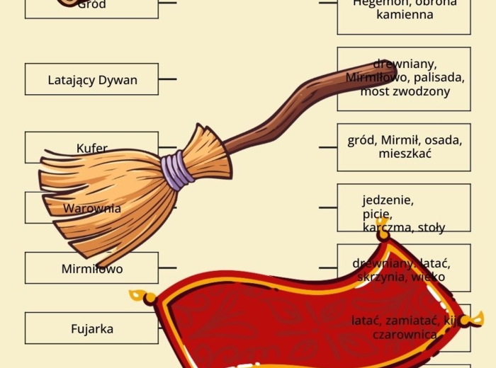 Miejsca i przedmioty w Mirmiłowie- połącz w pary