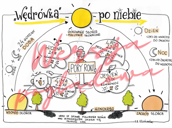 "Wędrówka" Słońca po niebie