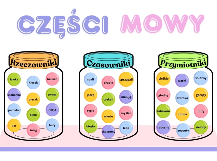 Części mowy (rzeczownik, czasownik, przymiotnik) - gazetka edukacyjna