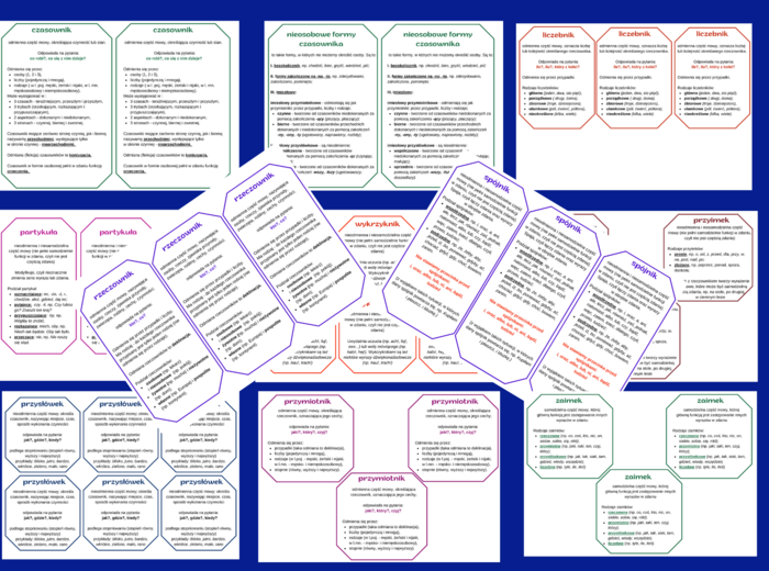CZĘSCI MOWY - wklejki - wklejka - egzamin - powtórzenie - czasownik - imiesłowy - rzeczownik-przymiotnik - przysłówek - liczebnik - zaimek - spójnik - partykuła - wykrzyknik - przyimek -
