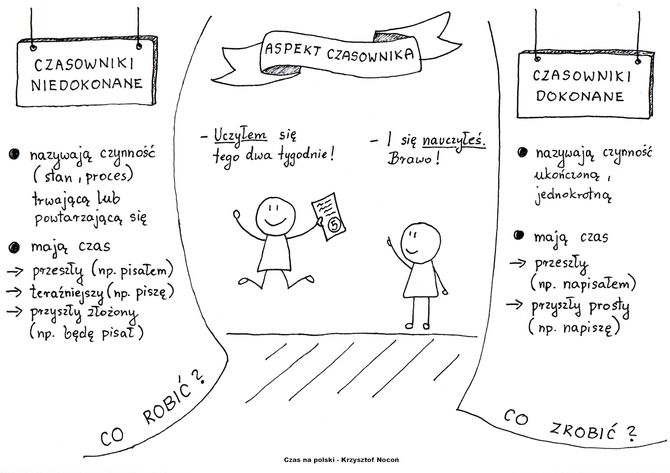 Aspekt czasownika - notatka graficzna