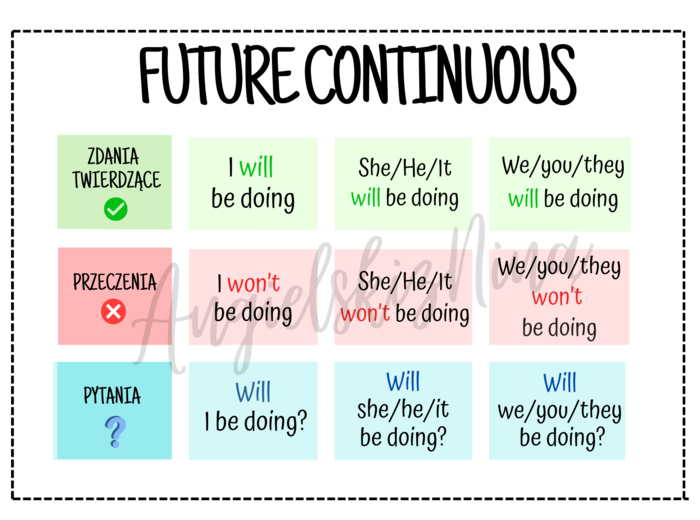 Future Continuous – budowa – konstrukcja – wklejka – notatka – tabelka – matura rozszerzona do zalaminowania – za darmo – FREE