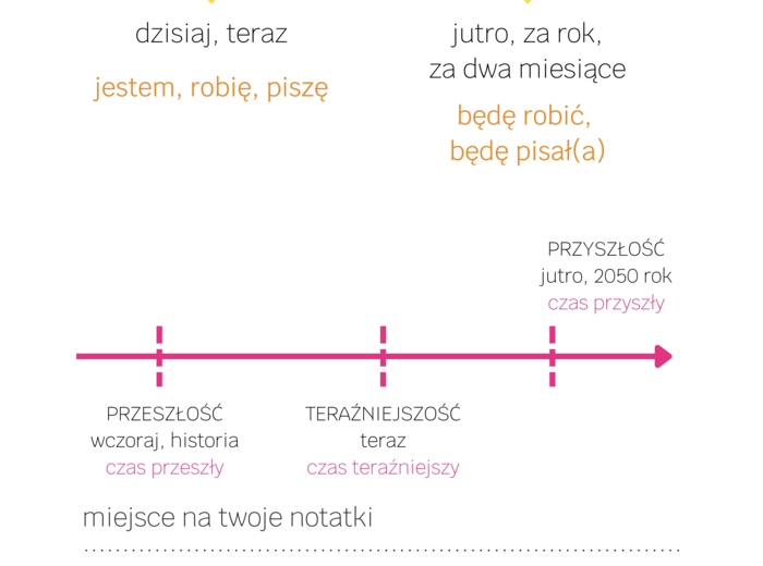 GRAMATNIK - czasownik