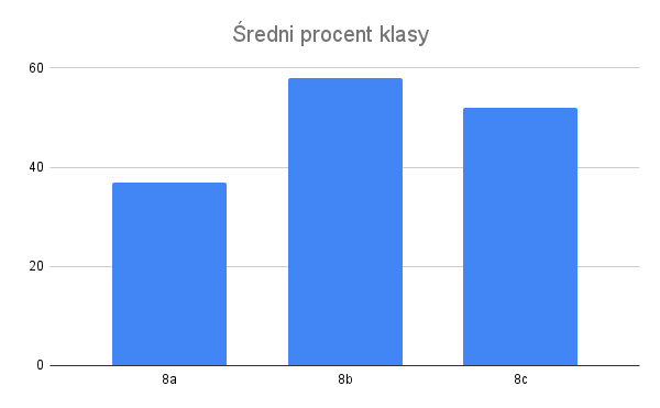 Automatyczna Tablica Excel – Analiza wyników egzaminu ósmoklasisty  E8
