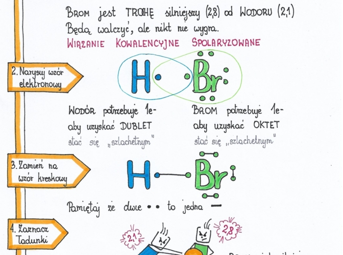 Klasa 7. Chemia - Wiązanie kowalencyjne. Sketchnotka. Bajkowa chemia.