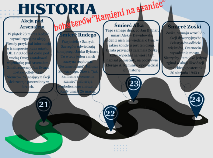 Plan wydarzeń lektury "Kamienie na szaniec"