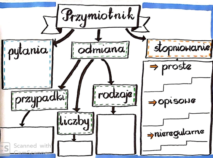 Język polski. Karta pracy-przymiotnik