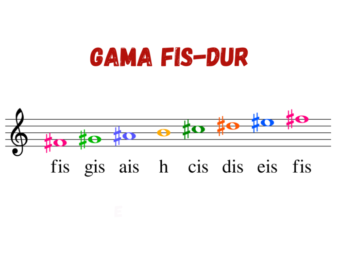 Muzyka. Nauka nut. Gama Fis-dur w kluczu wiolinowym. Duża, kolorowa czcionka.