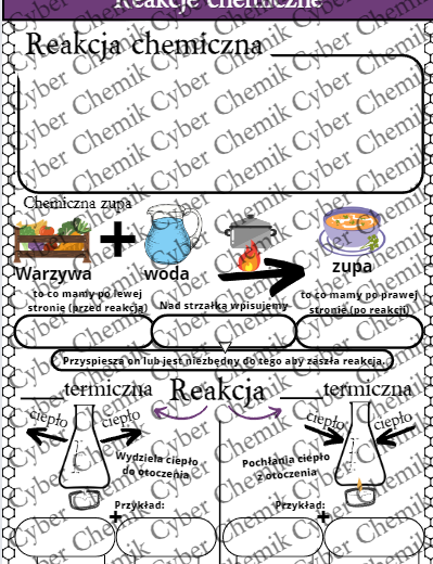 Karty pracy- Klasa 7. Chemia – Zestaw 14 kart pracy do działu 4 "Równania reakcji chemicznych"